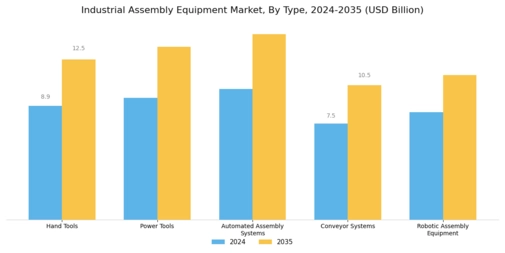 Industrial Assembly Equipment Market Segment Image 0
