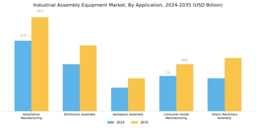 Industrial Assembly Equipment Market Segment Image 1
