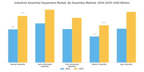 Industrial Assembly Equipment Market Segment Image 3