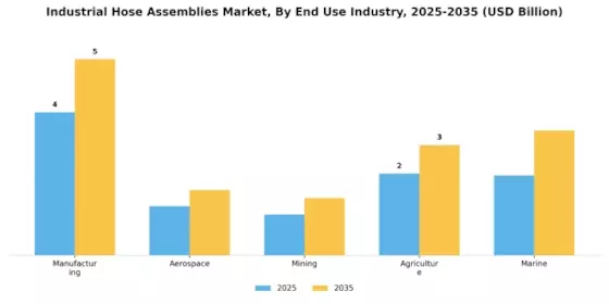 Industrial Hose Assemblies Market Segment Image 2