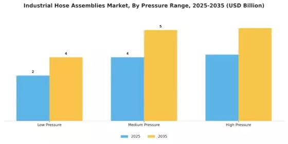 Industrial Hose Assemblies Market Segment Image 3