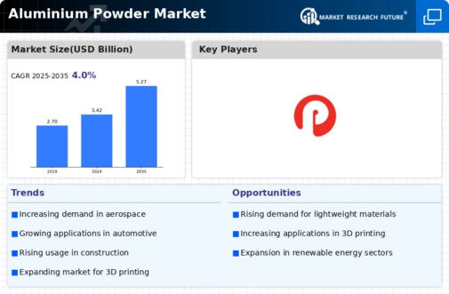 Aluminium Powder Market Infographic