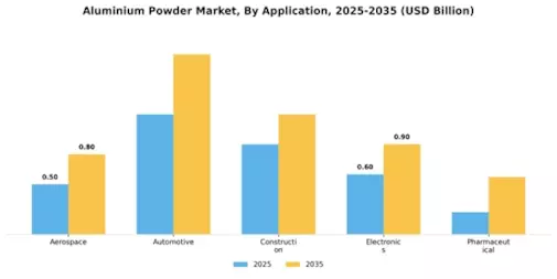 Aluminium Powder Market Segment Image 0