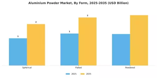 Aluminium Powder Market Segment Image 1