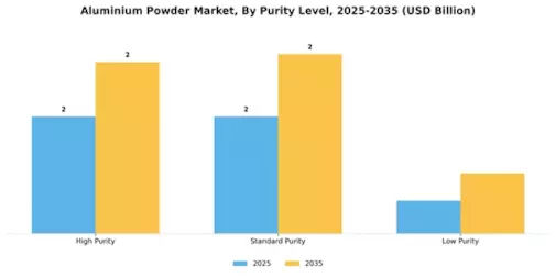 Aluminium Powder Market Segment Image 2