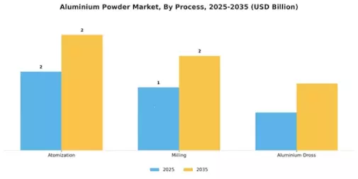 Aluminium Powder Market Segment Image 3