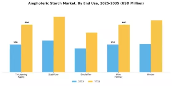 Amphoteric Starch Market Segment Image 1