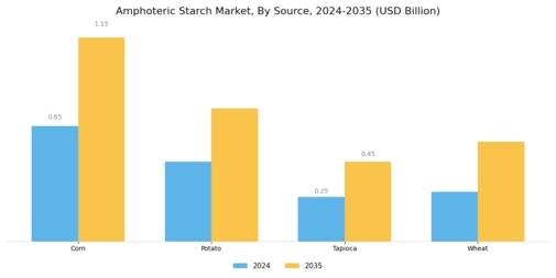Amphoteric Starch Market Segment Image 1