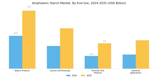 Amphoteric Starch Market Segment Image 3