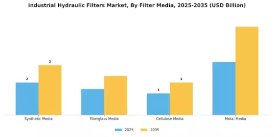Industrial Hydraulic Filters Market Segment Image 3