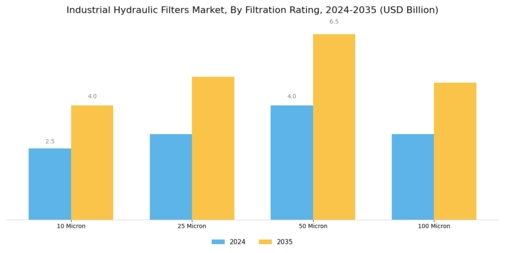 Industrial Hydraulic Filters Market Segment Image 4
