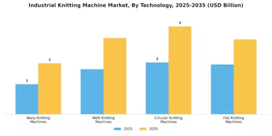Industrial Knitting Machine Market Segment Image 0
