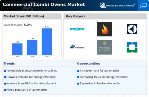 Commercial Combi Ovens Market Infographic