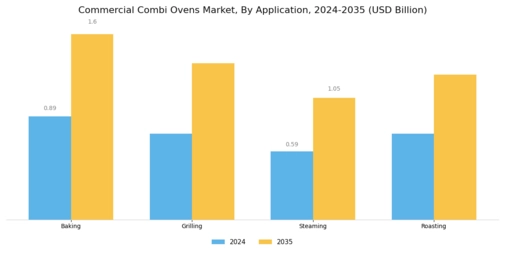 Commercial Combi Ovens Market Segment Image 0
