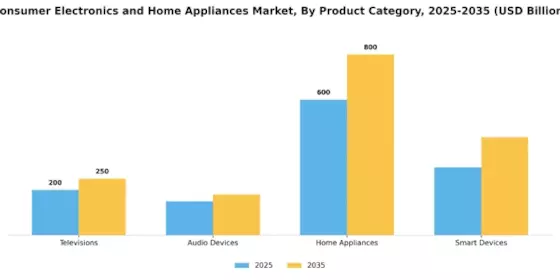 Consumer Electronics Home Appliances Market Segment Image 0