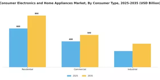 Consumer Electronics Home Appliances Market Segment Image 1