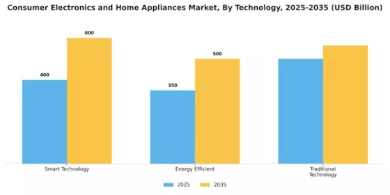 Consumer Electronics Home Appliances Market Segment Image 2
