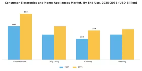 Consumer Electronics Home Appliances Market Segment Image 3