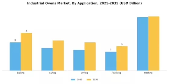 Industrial Ovens Market Segment Image 0