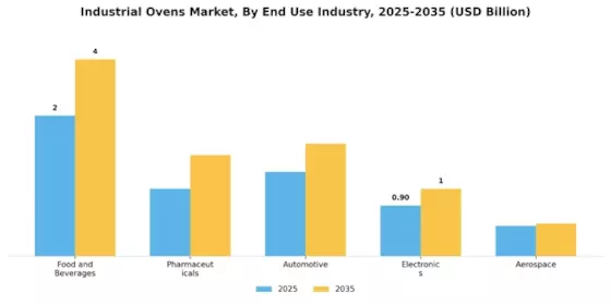 Industrial Ovens Market Segment Image 1