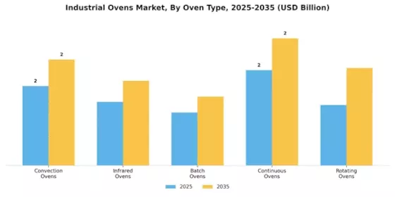 Industrial Ovens Market Segment Image 2