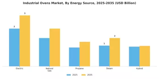 Industrial Ovens Market Segment Image 3