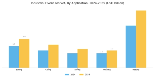 Industrial Ovens Market Segment Image 0