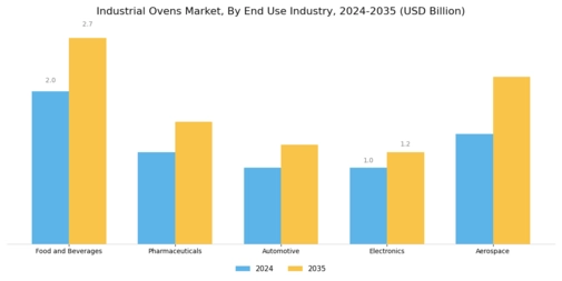 Industrial Ovens Market Segment Image 1