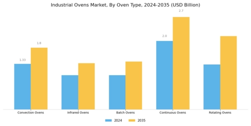 Industrial Ovens Market Segment Image 2