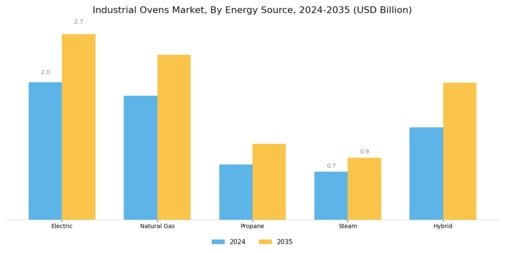 Industrial Ovens Market Segment Image 3