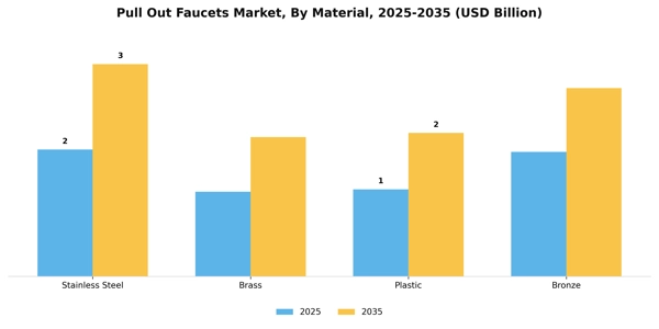 Pull Out Faucets Market Segment Image 2