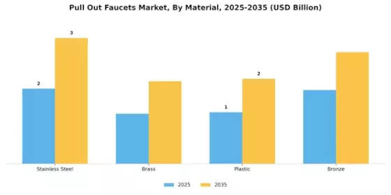 Pull Out Faucets Market Segment Image 0