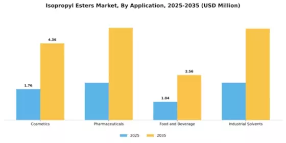Isopropyl Esters Market Segment Image 0