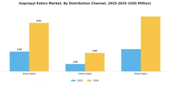 Isopropyl Esters Market Segment Image 1