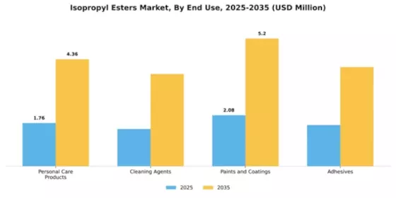 Isopropyl Esters Market Segment Image 2