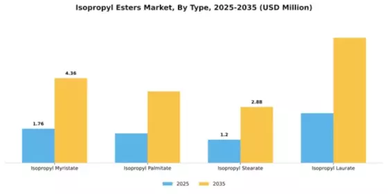 Isopropyl Esters Market Segment Image 4