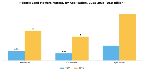 Robotic Land Mowers Market Segment Image 0