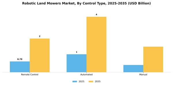 Robotic Land Mowers Market Segment Image 1