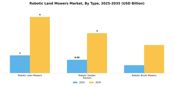 Robotic Land Mowers Market Segment Image 3