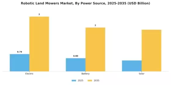 Robotic Land Mowers Market Segment Image 2