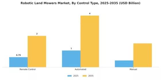 Robotic Land Mowers Market Segment Image 3