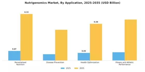 Nutrigenomics Market Segment Image 0