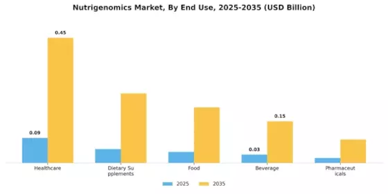 Nutrigenomics Market Segment Image 1