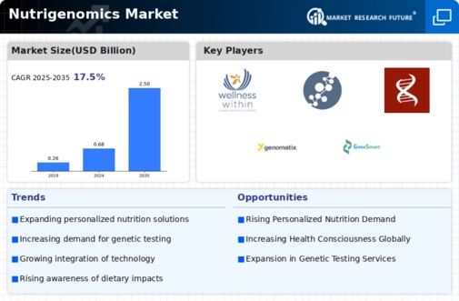 Nutrigenomics Market Infographic