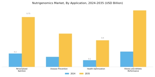 Nutrigenomics Market Segment Image 0