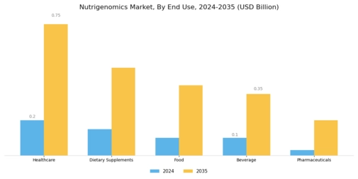 Nutrigenomics Market Segment Image 1