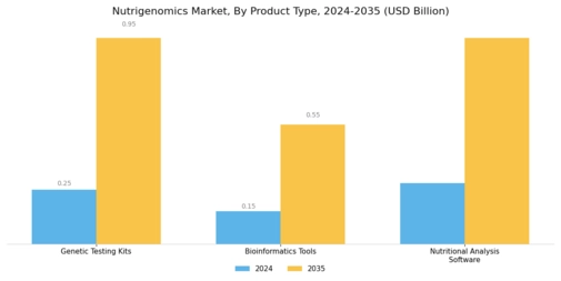 Nutrigenomics Market Segment Image 2