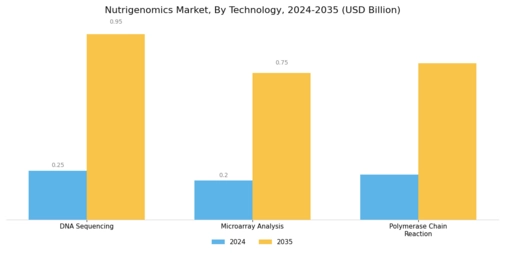 Nutrigenomics Market Segment Image 3