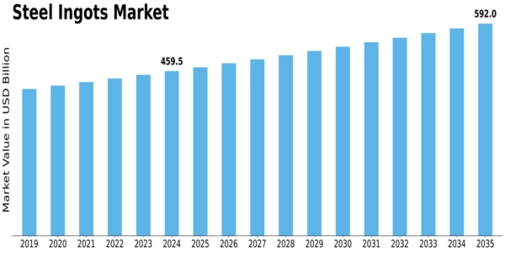 Steel Ingots Market Size