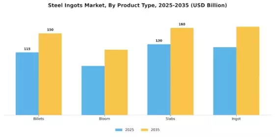 Steel Ingots Market Segment Image 1